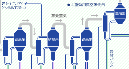 結晶缶（せんごう設備）